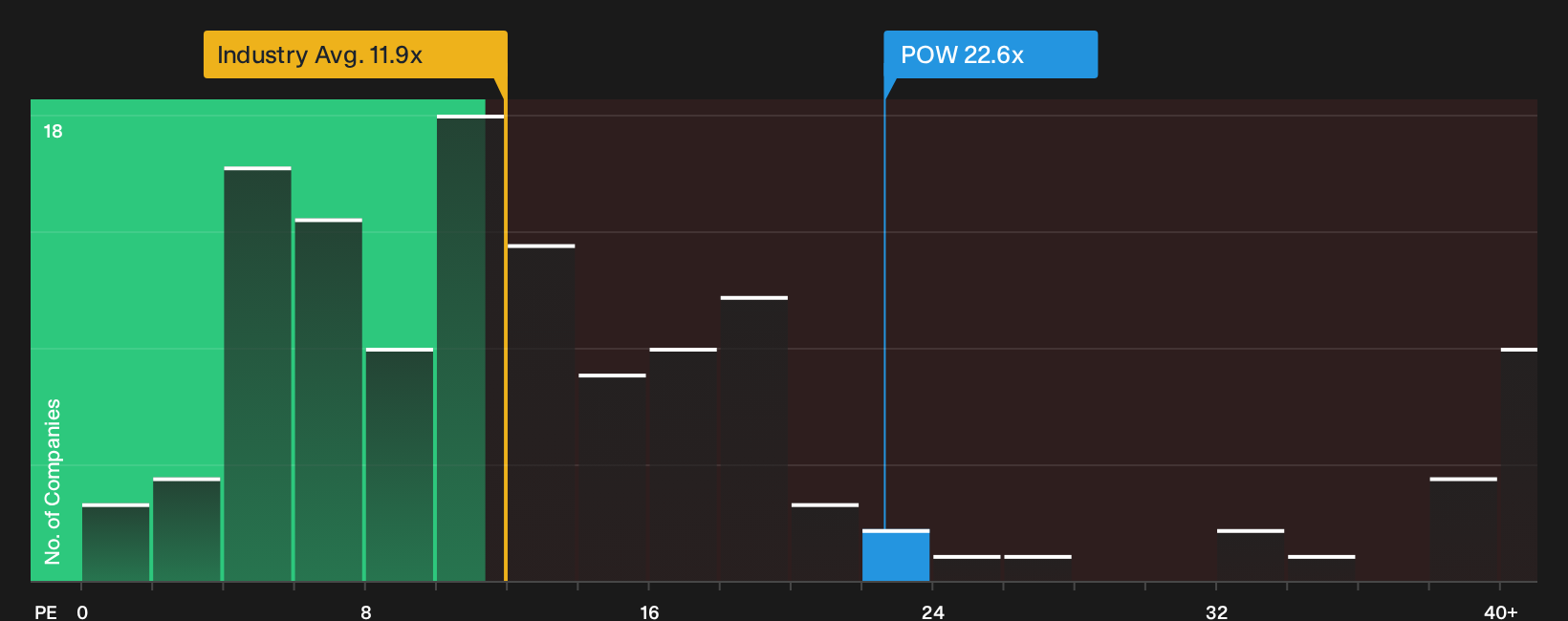 TSX:POW P/E Ratio as at Sep 2026