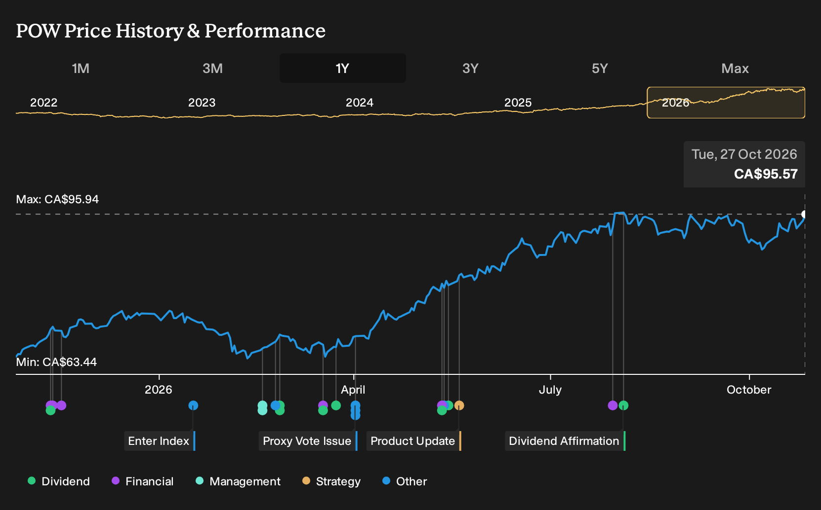 TSX:POW 1-Year Stock Price Chart