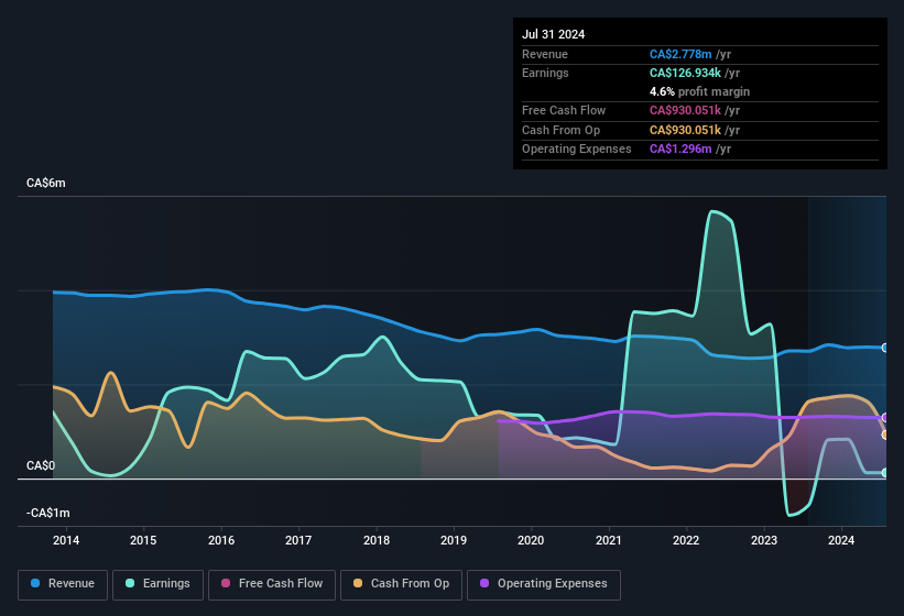 earnings-and-revenue-history