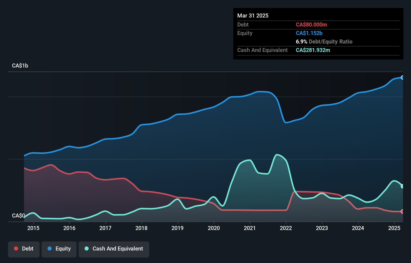 debt-equity-history-analysis