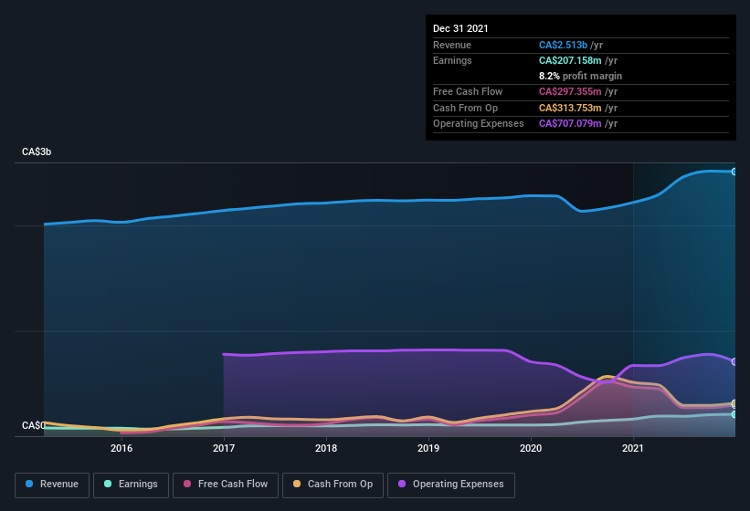 earnings-and-revenue-history