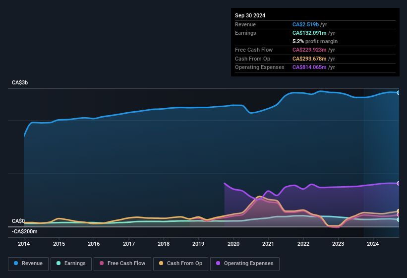 earnings-and-revenue-history