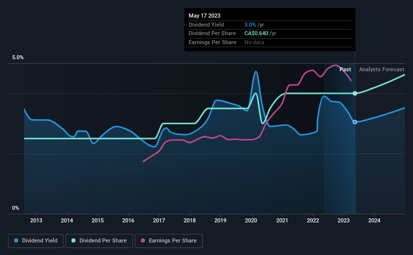 historic-dividend