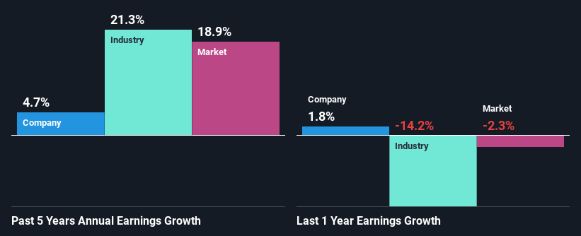 past-earnings-growth