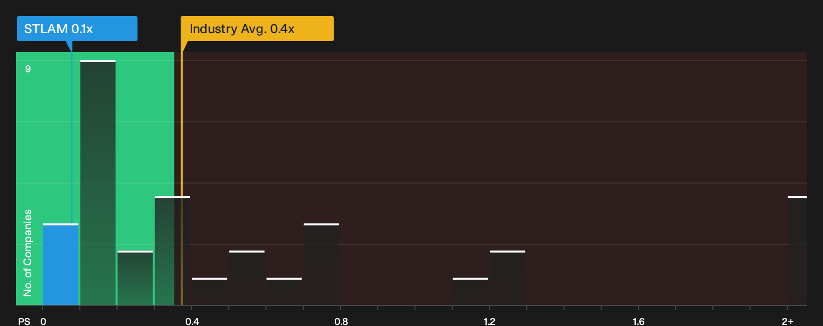 BIT:STLAM P/S Ratio as at Sep 2026