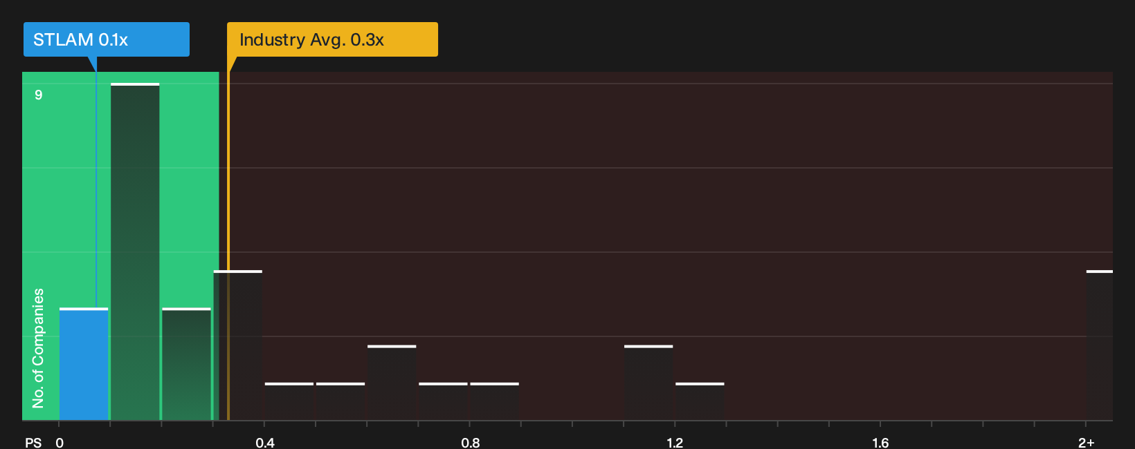 BIT:STLAM P/S Ratio as at Oct 2026