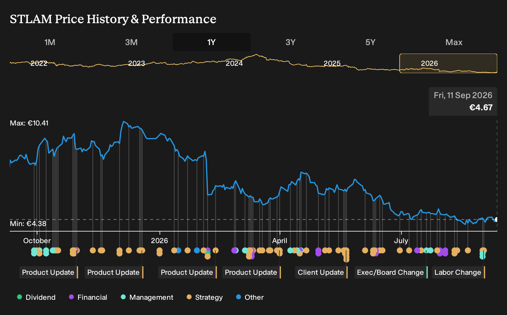 BIT:STLAM 1-Year Stock Price Chart