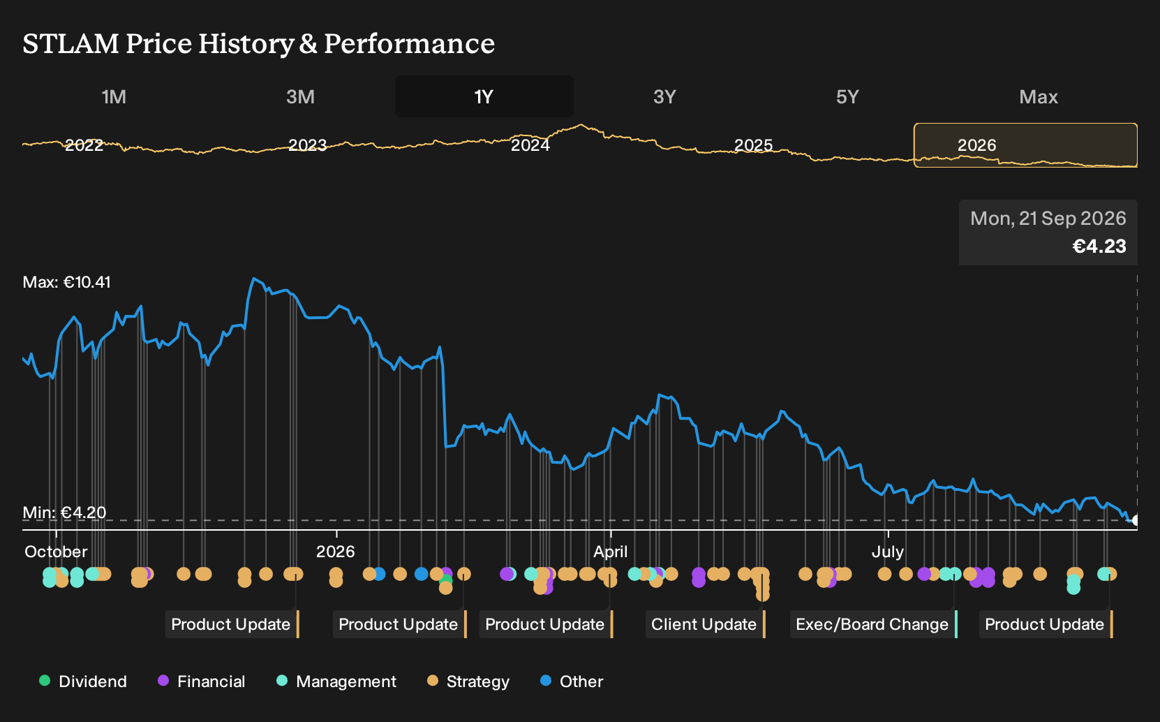 BIT:STLAM 1-Year Stock Price Chart