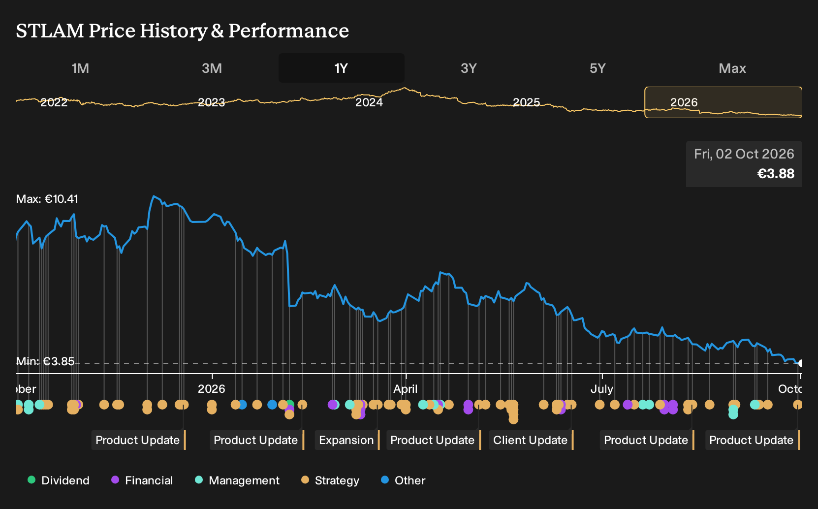 BIT:STLAM 1-Year Stock Price Chart