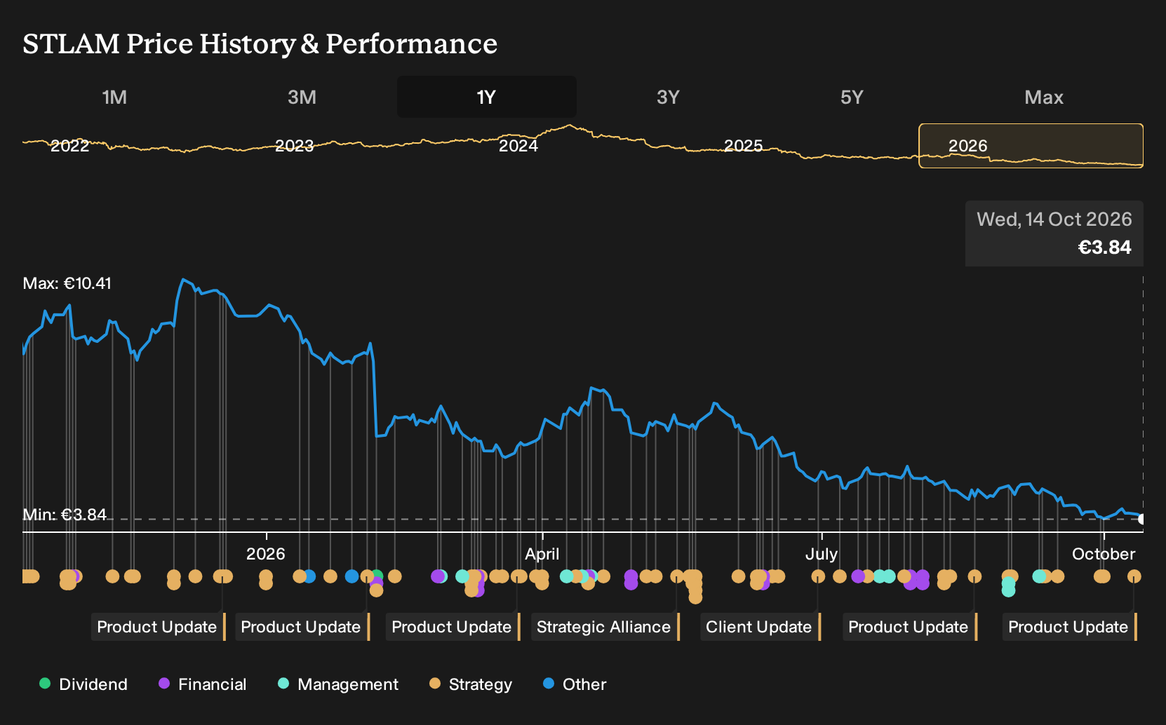 BIT:STLAM 1-Year Stock Price Chart