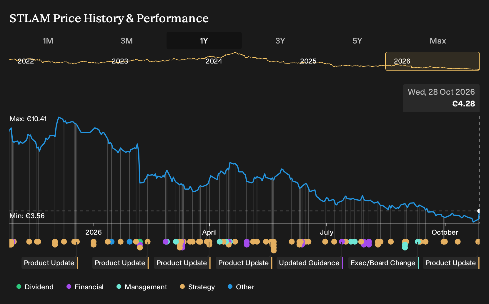 BIT:STLAM 1-Year Stock Price Chart