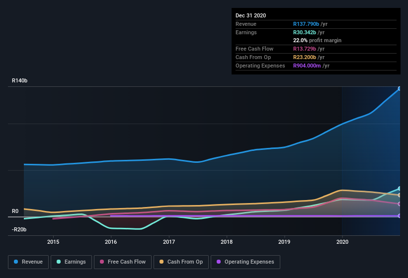 earnings-and-revenue-history
