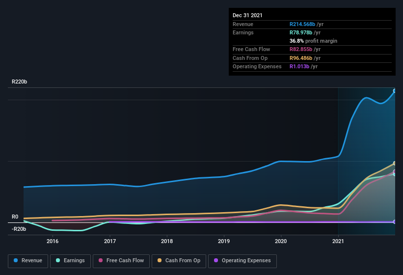 earnings-and-revenue-history