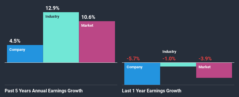 past-earnings-growth