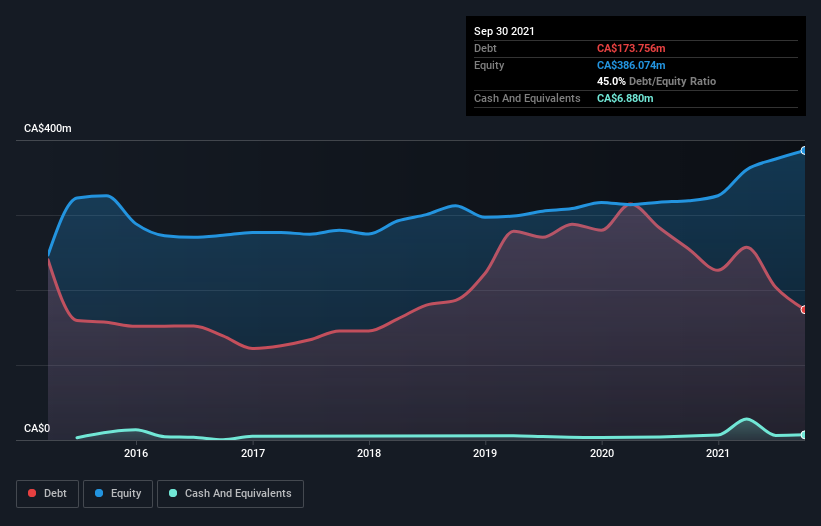 debt-equity-history-analysis