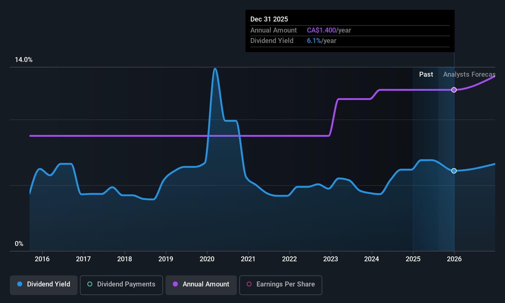 historic-dividend
