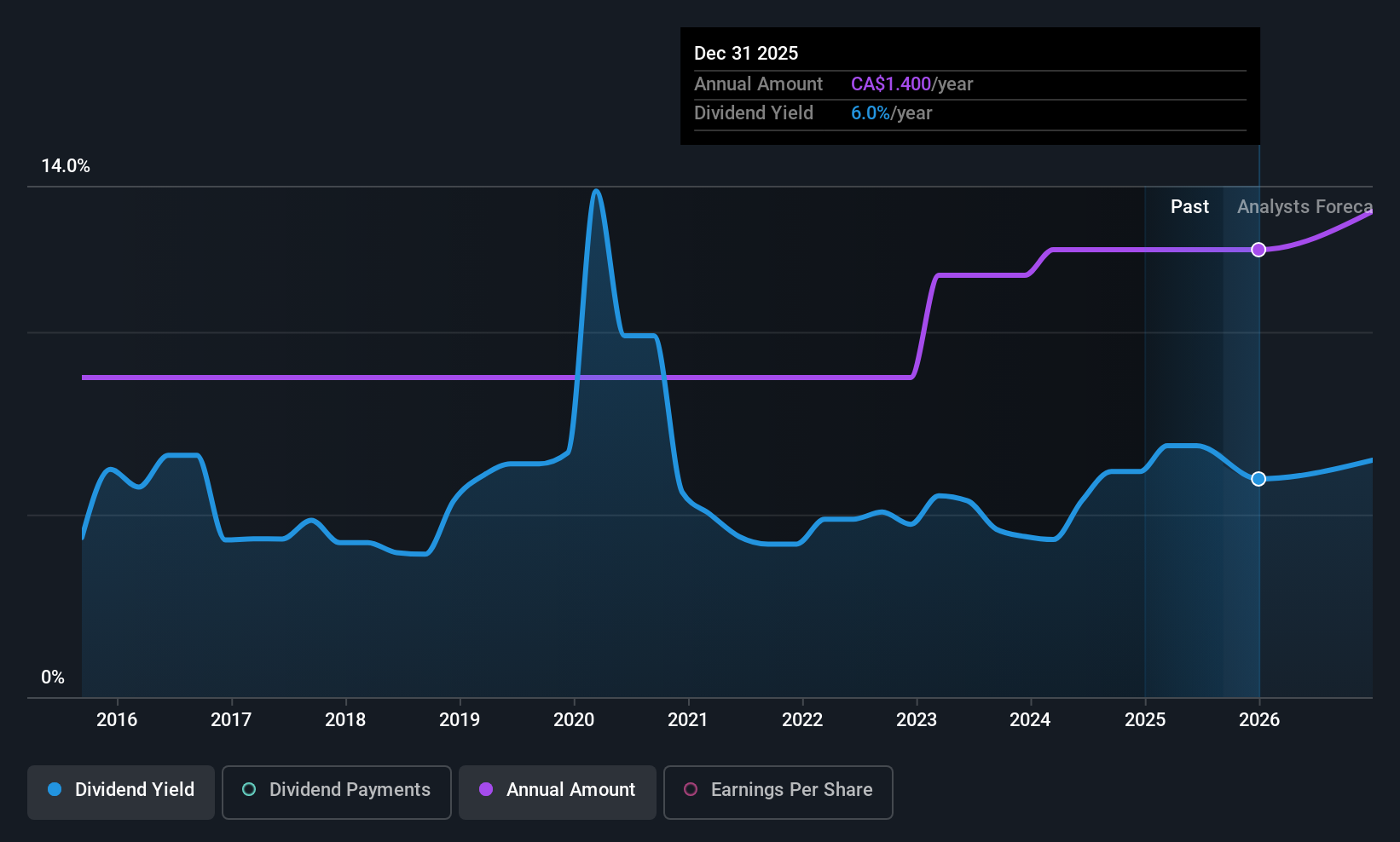 historic-dividend