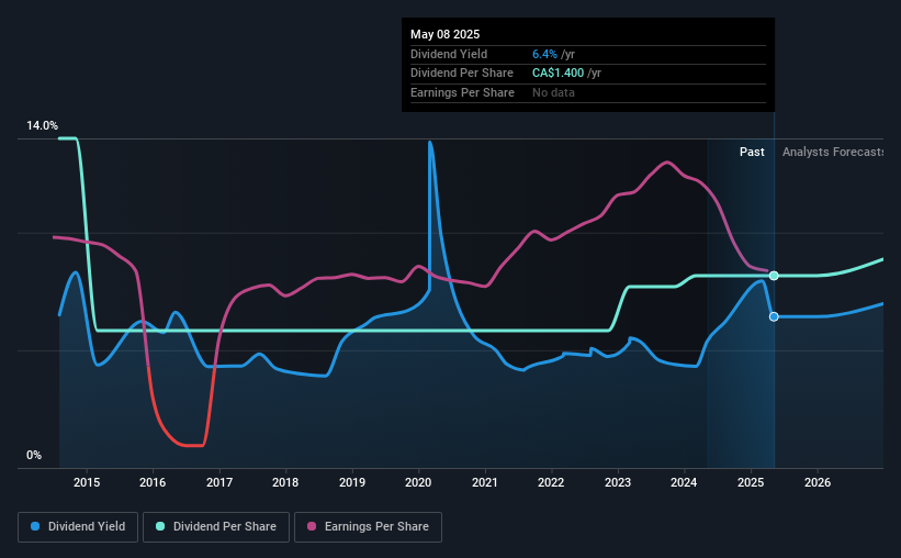 historic-dividend