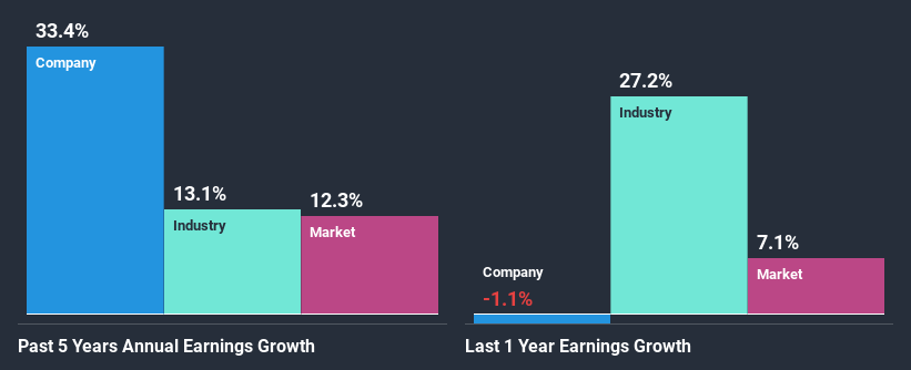 past-earnings-growth