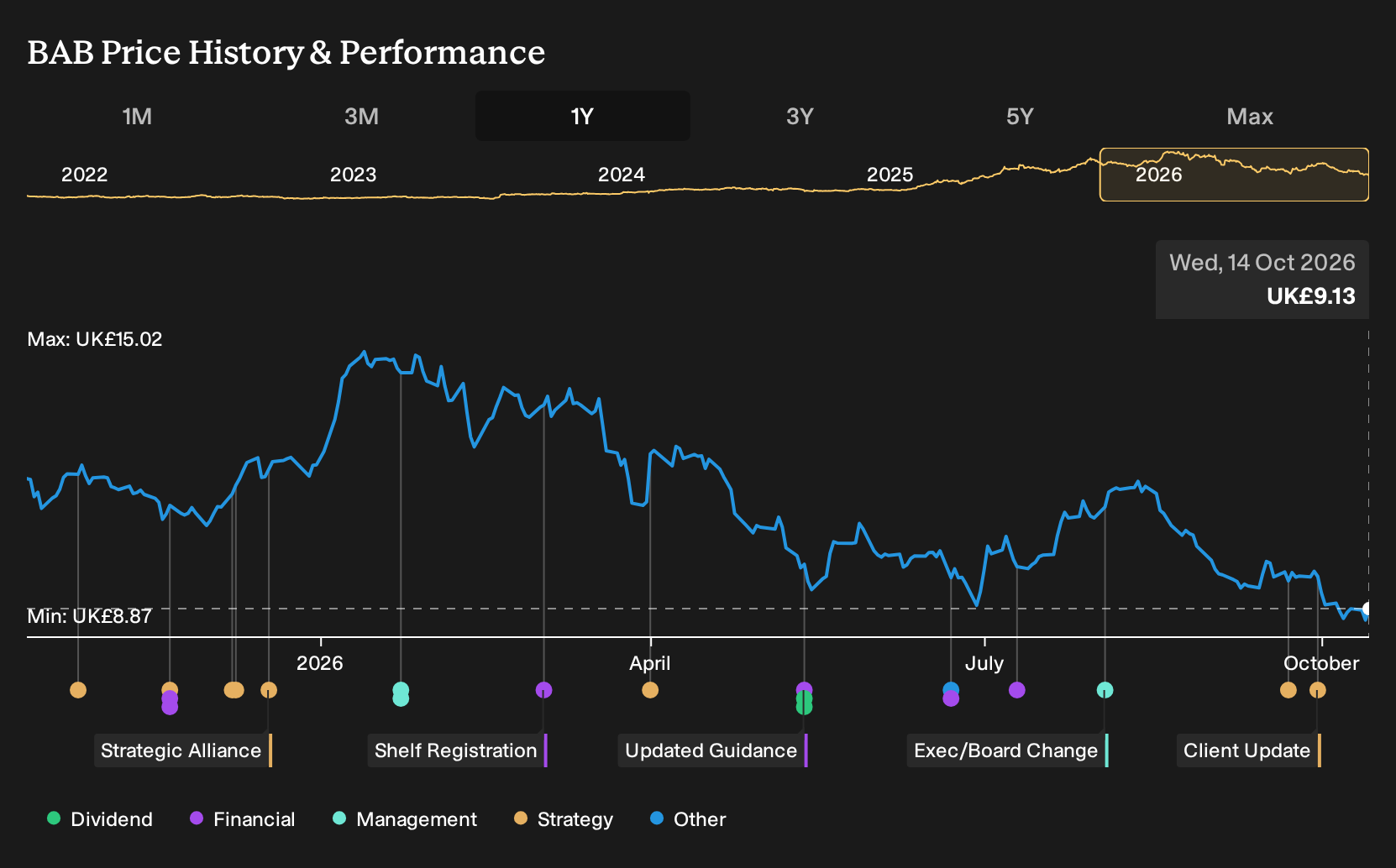 LSE:BAB 1-Year Stock Price Chart