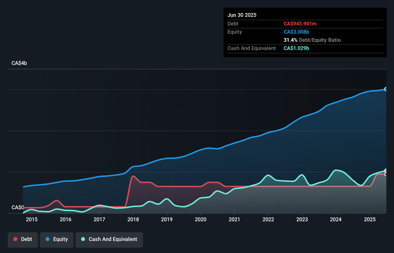 debt-equity-history-analysis