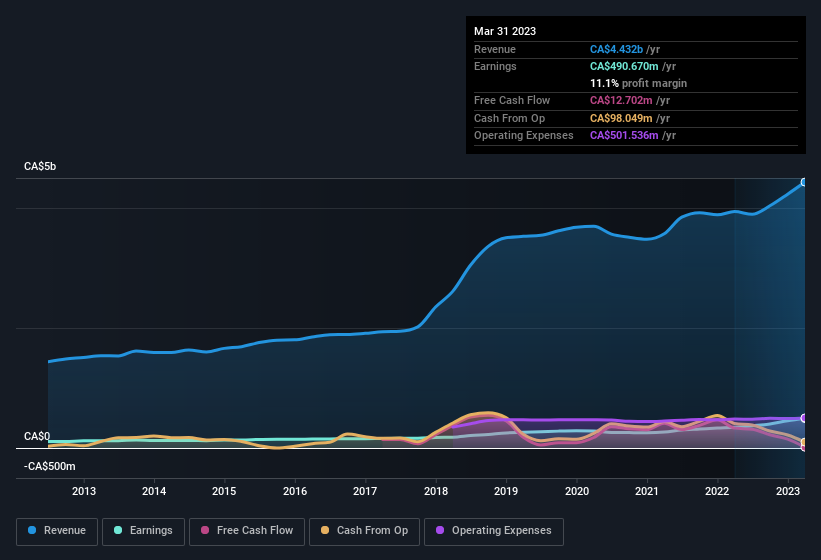 earnings-and-revenue-history