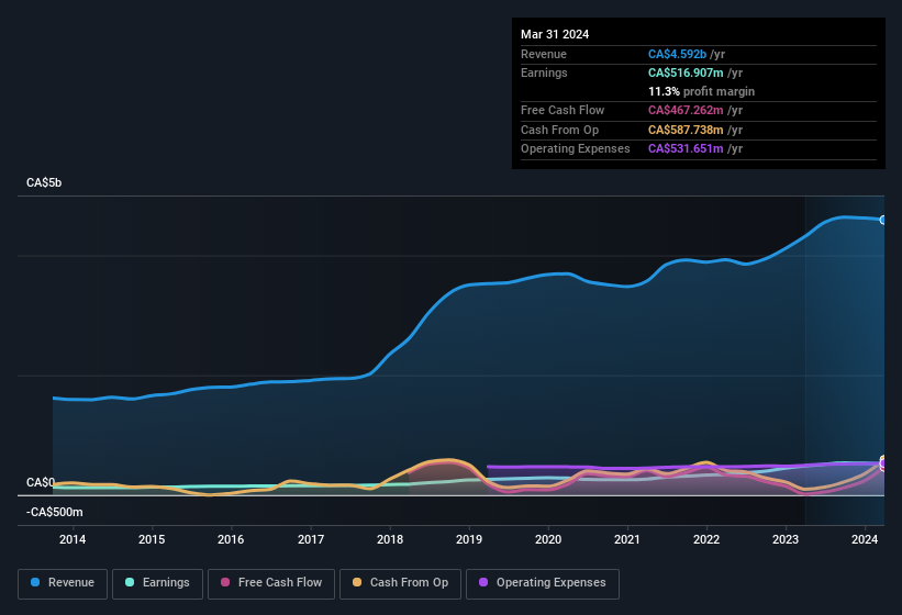 earnings-and-revenue-history