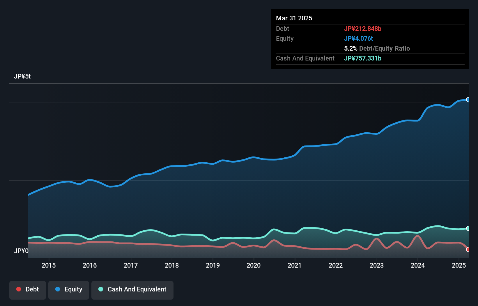 debt-equity-history-analysis