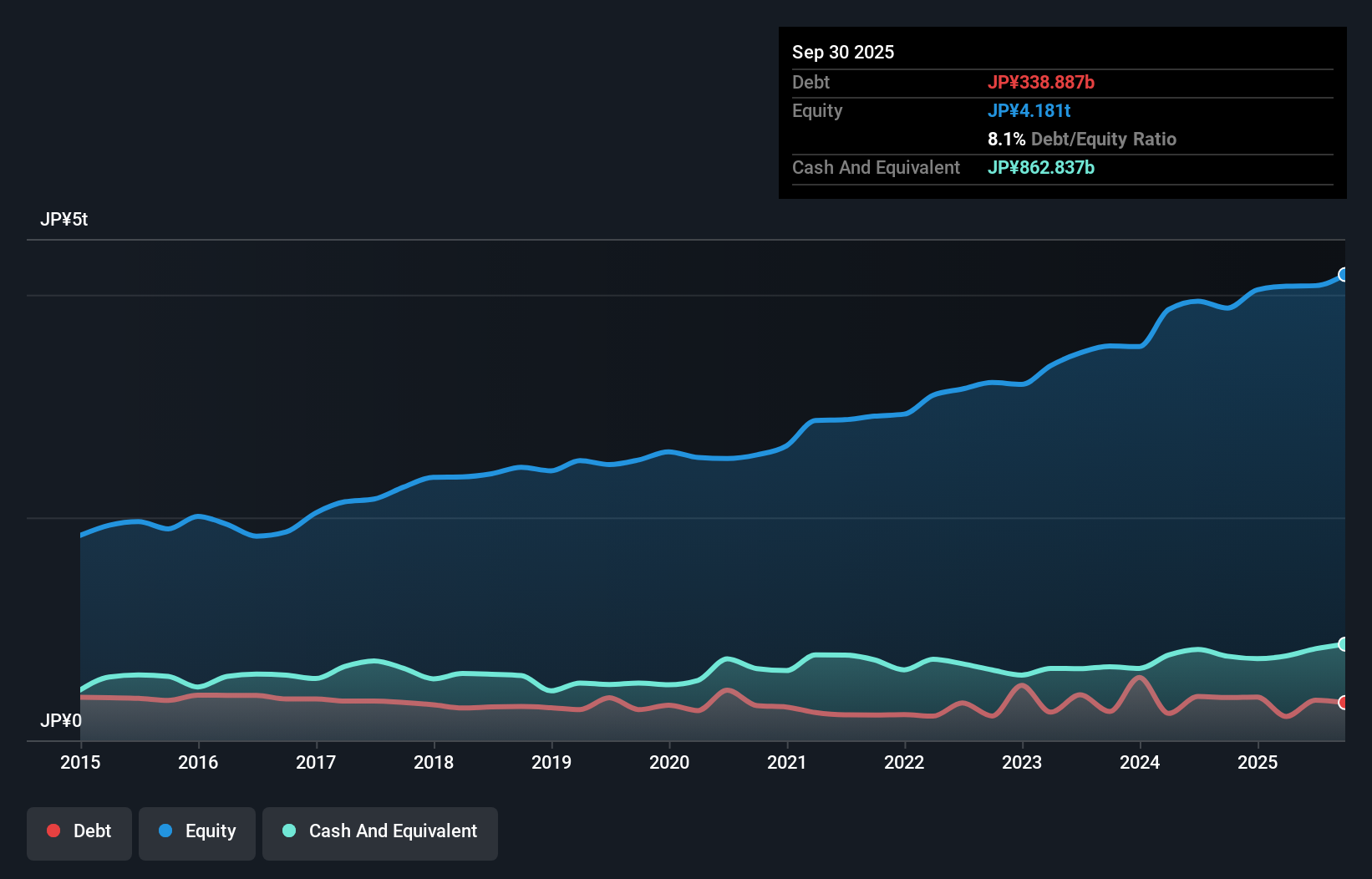 debt-equity-history-analysis