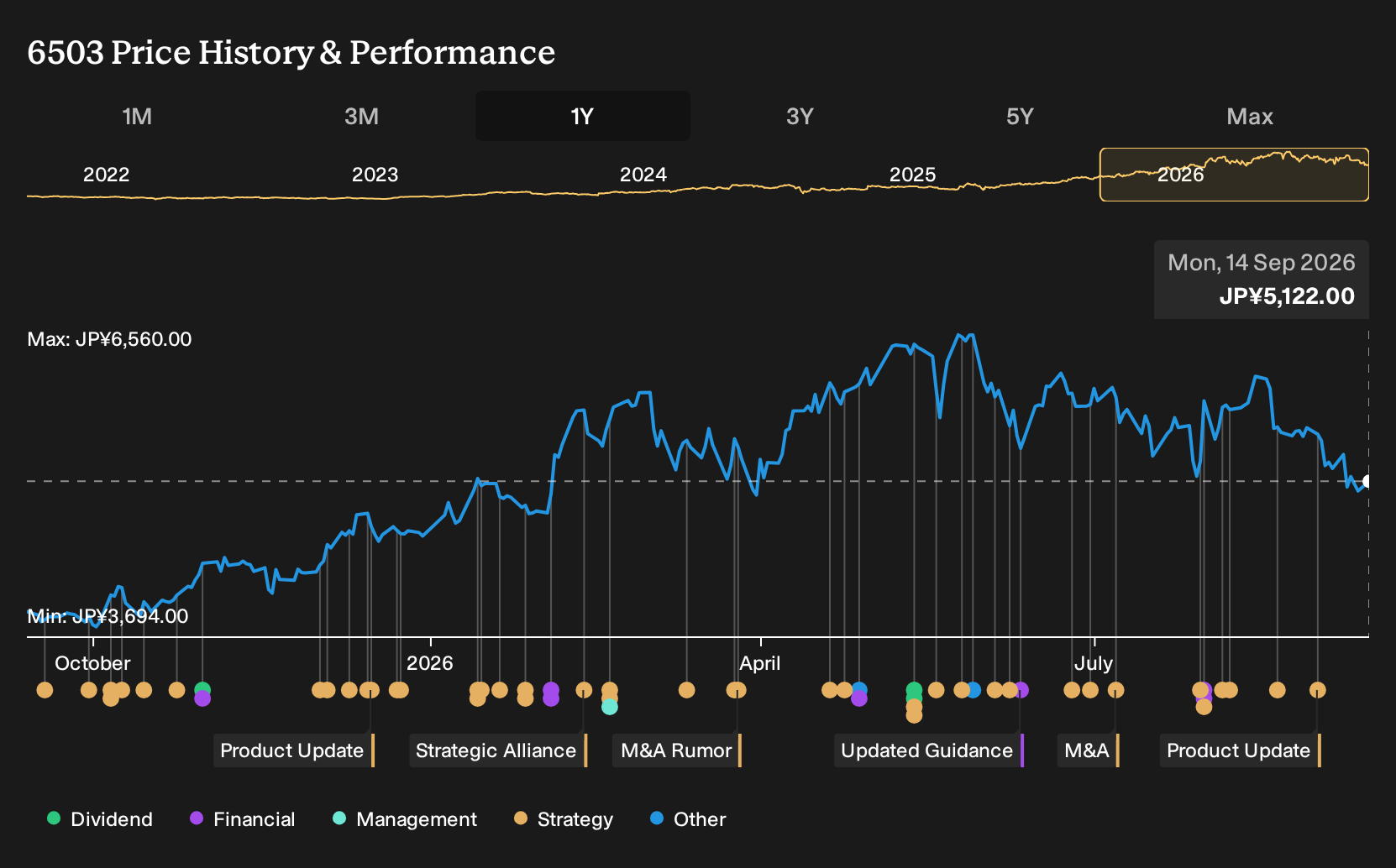 TSE:6503 1-Year Stock Price Chart