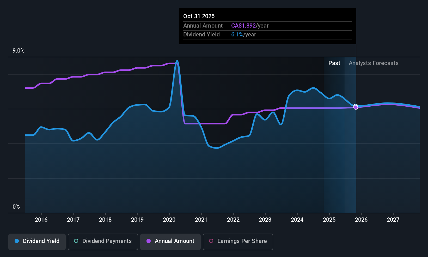 historic-dividend