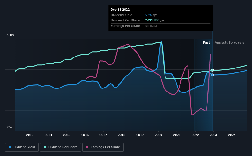 historic-dividend