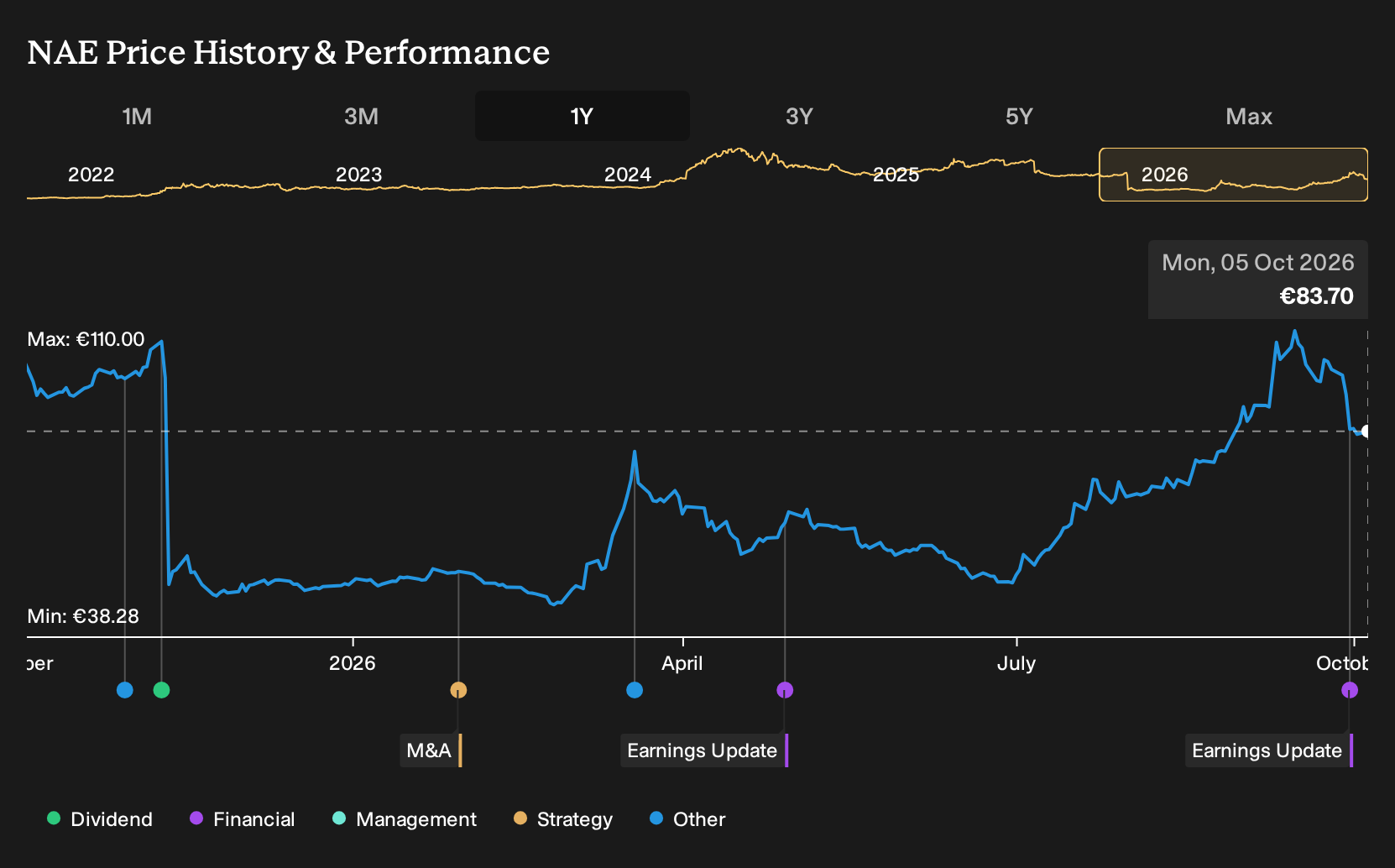ENXTPA:NAE 1-Year Stock Price Chart
