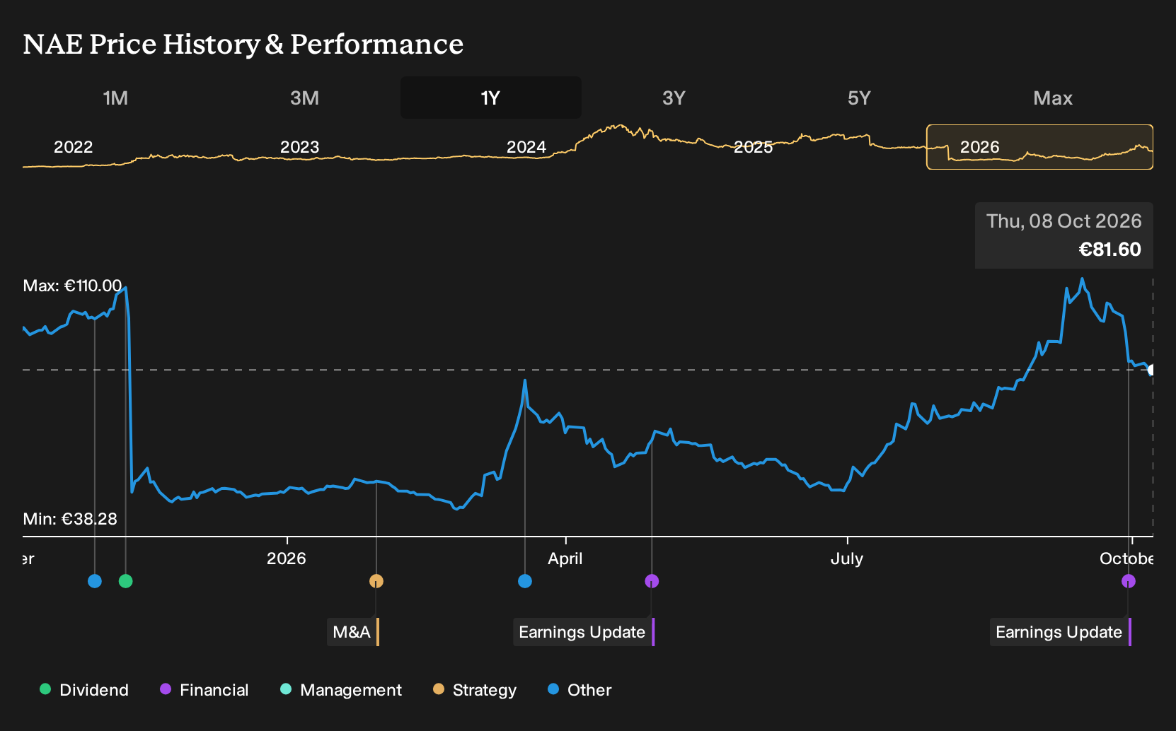 ENXTPA:NAE 1-Year Stock Price Chart