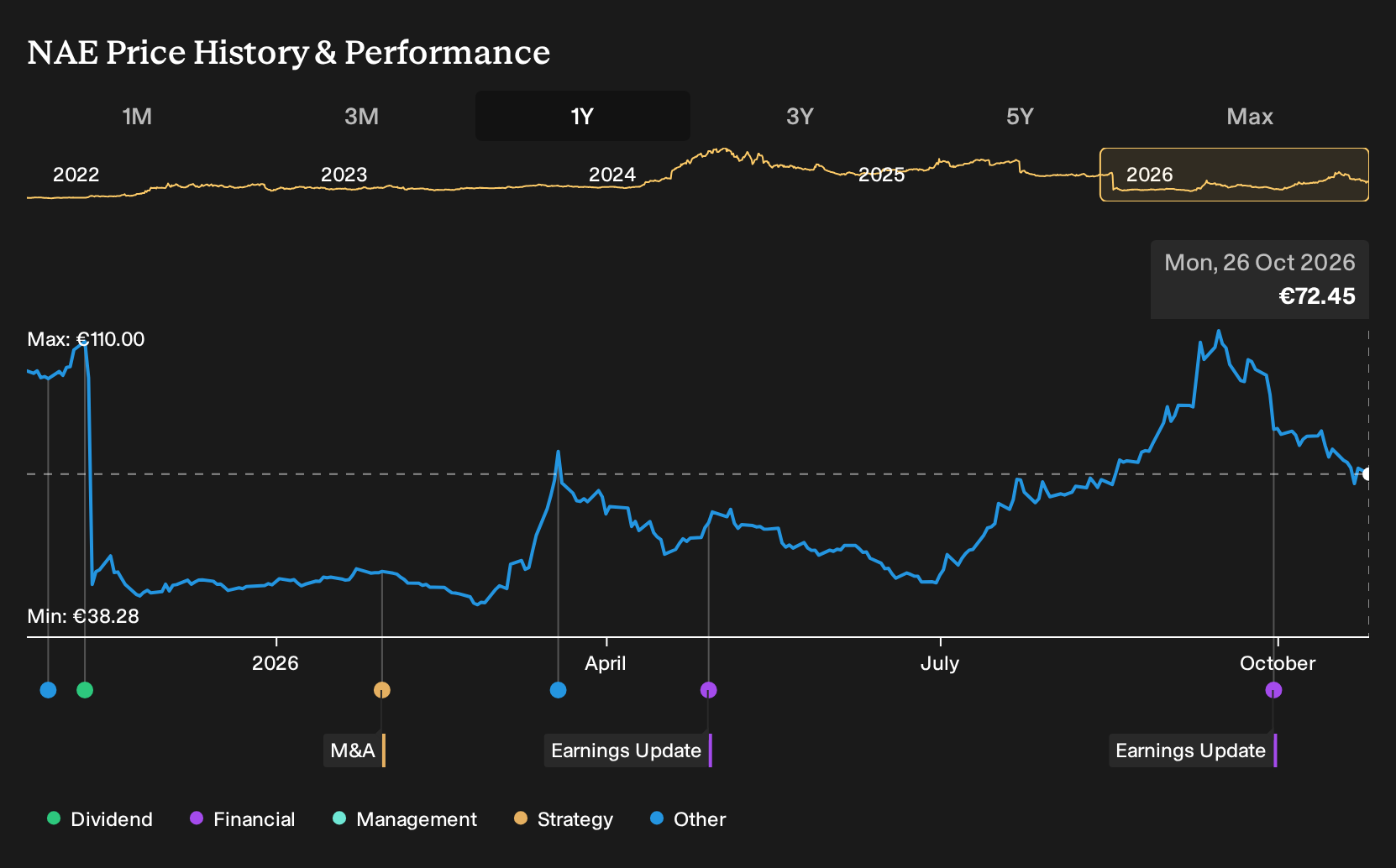 ENXTPA:NAE 1-Year Stock Price Chart
