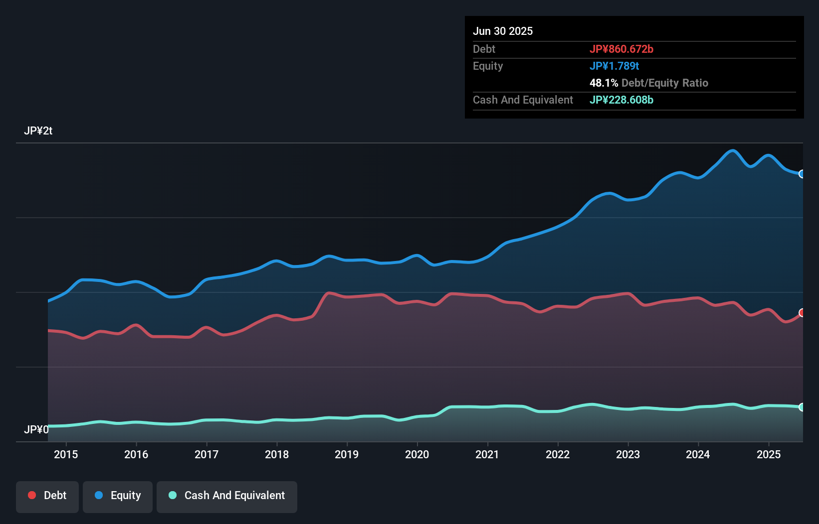 debt-equity-history-analysis