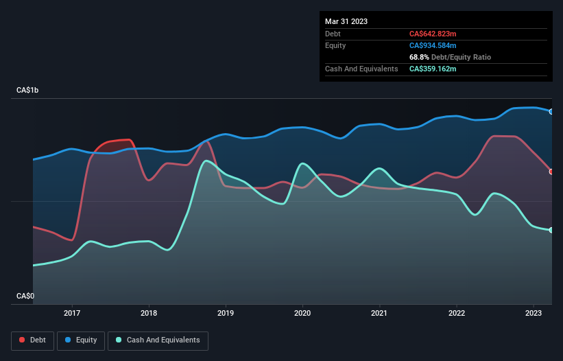 debt-equity-history-analysis