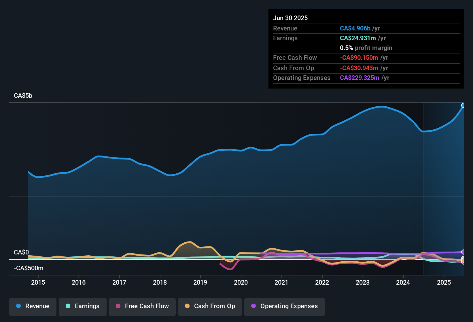 earnings-and-revenue-history