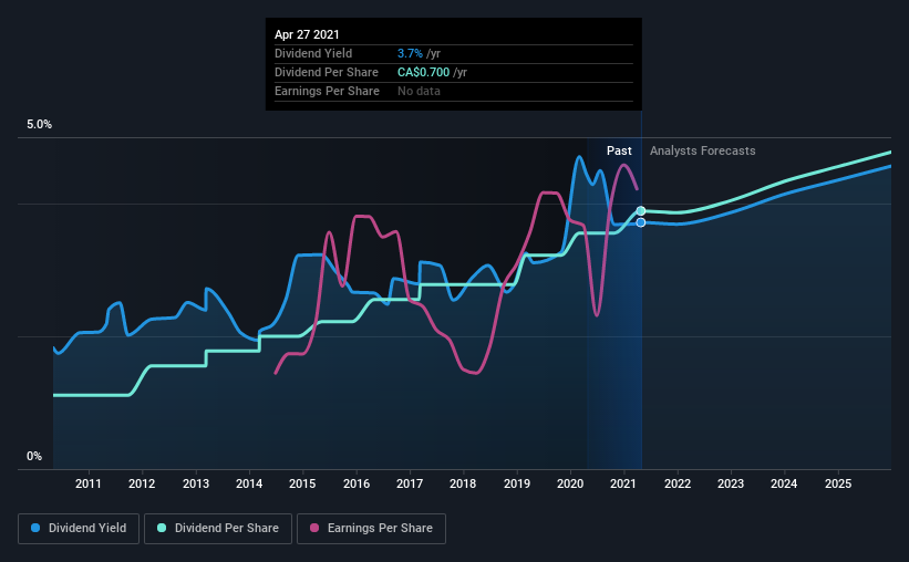 historic-dividend