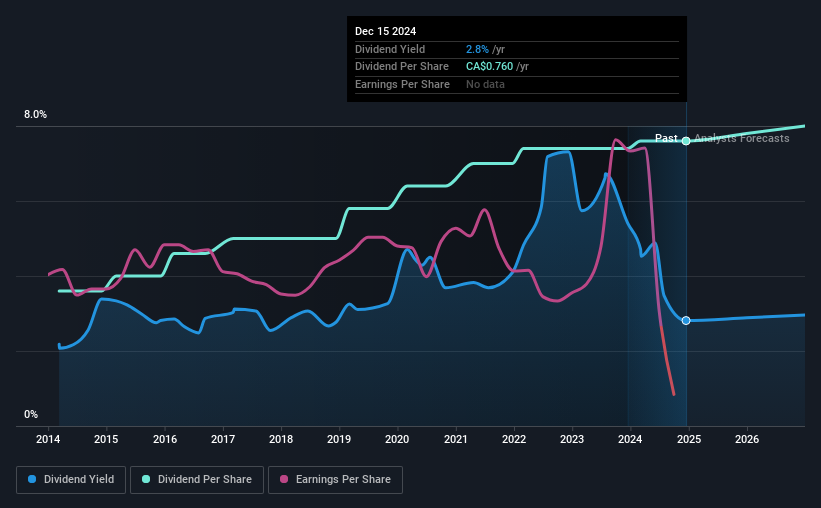 historic-dividend