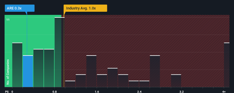 ps-multiple-vs-industry