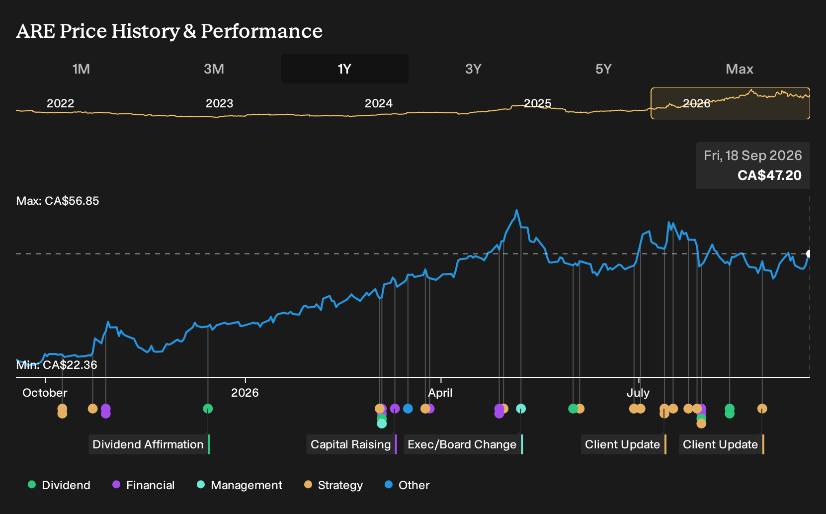 TSX:ARE 1-Year Stock Price Chart