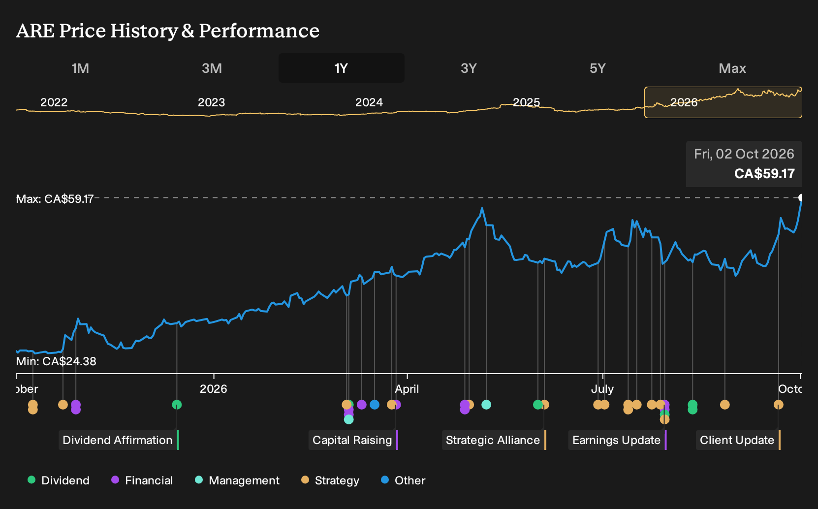 TSX:ARE 1-Year Stock Price Chart