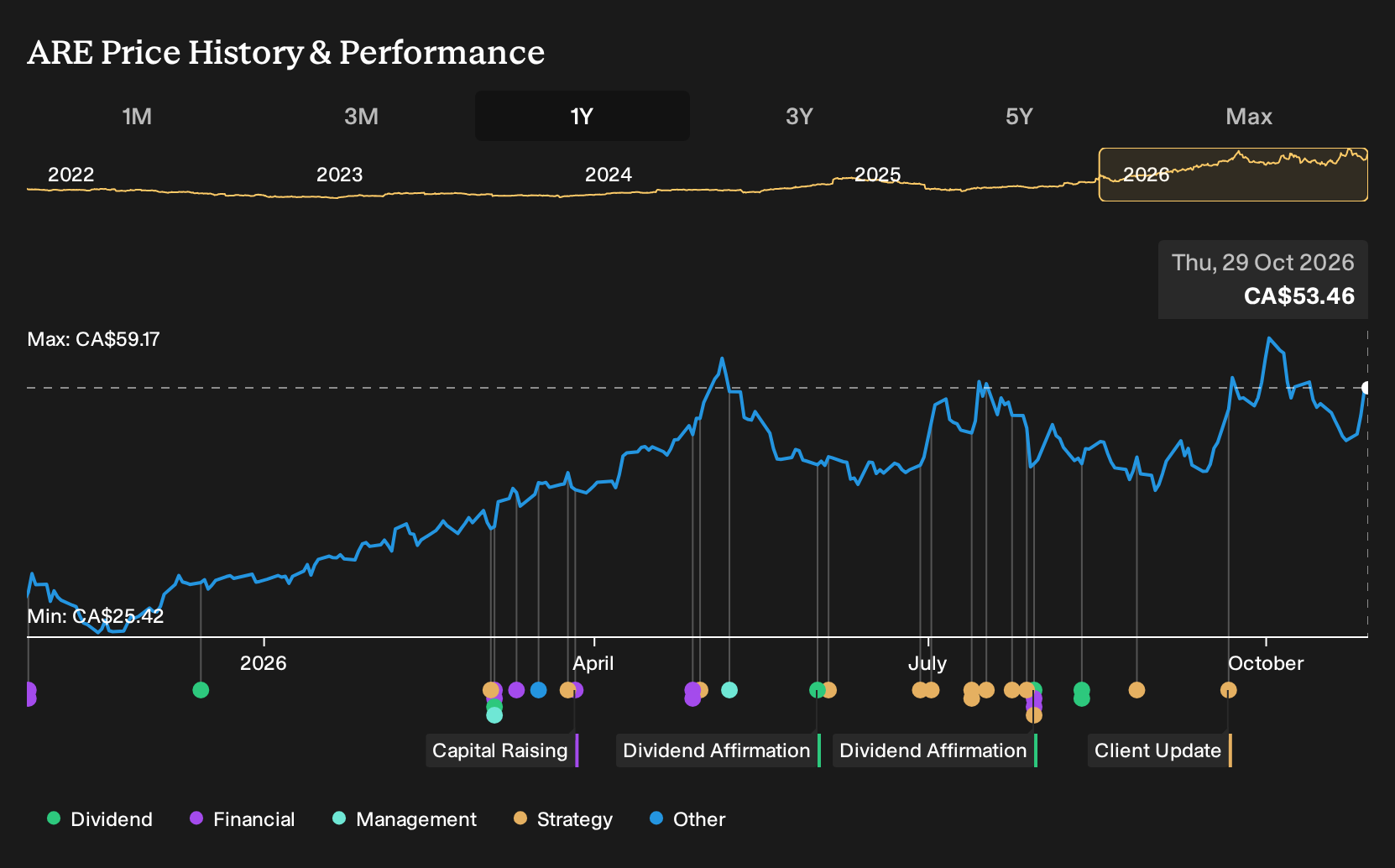TSX:ARE 1-Year Stock Price Chart