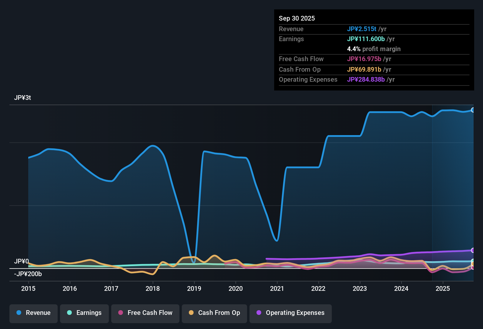 earnings-and-revenue-history