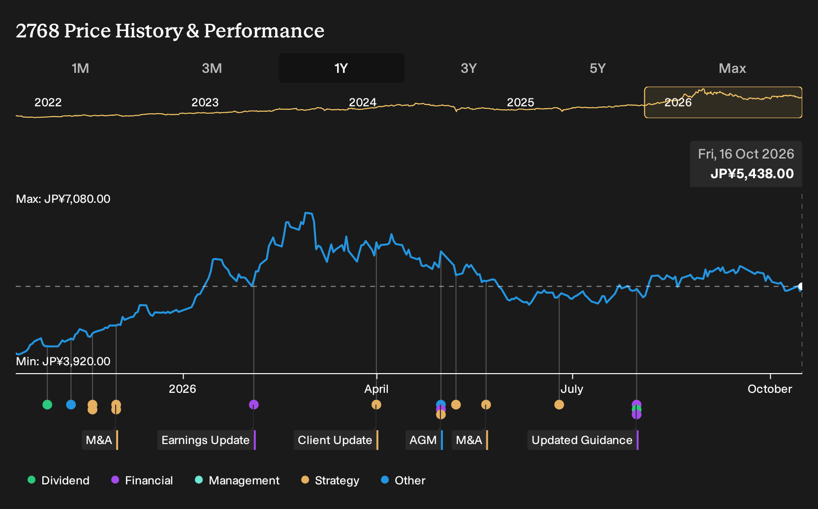 TSE:2768 1-Year Stock Price Chart