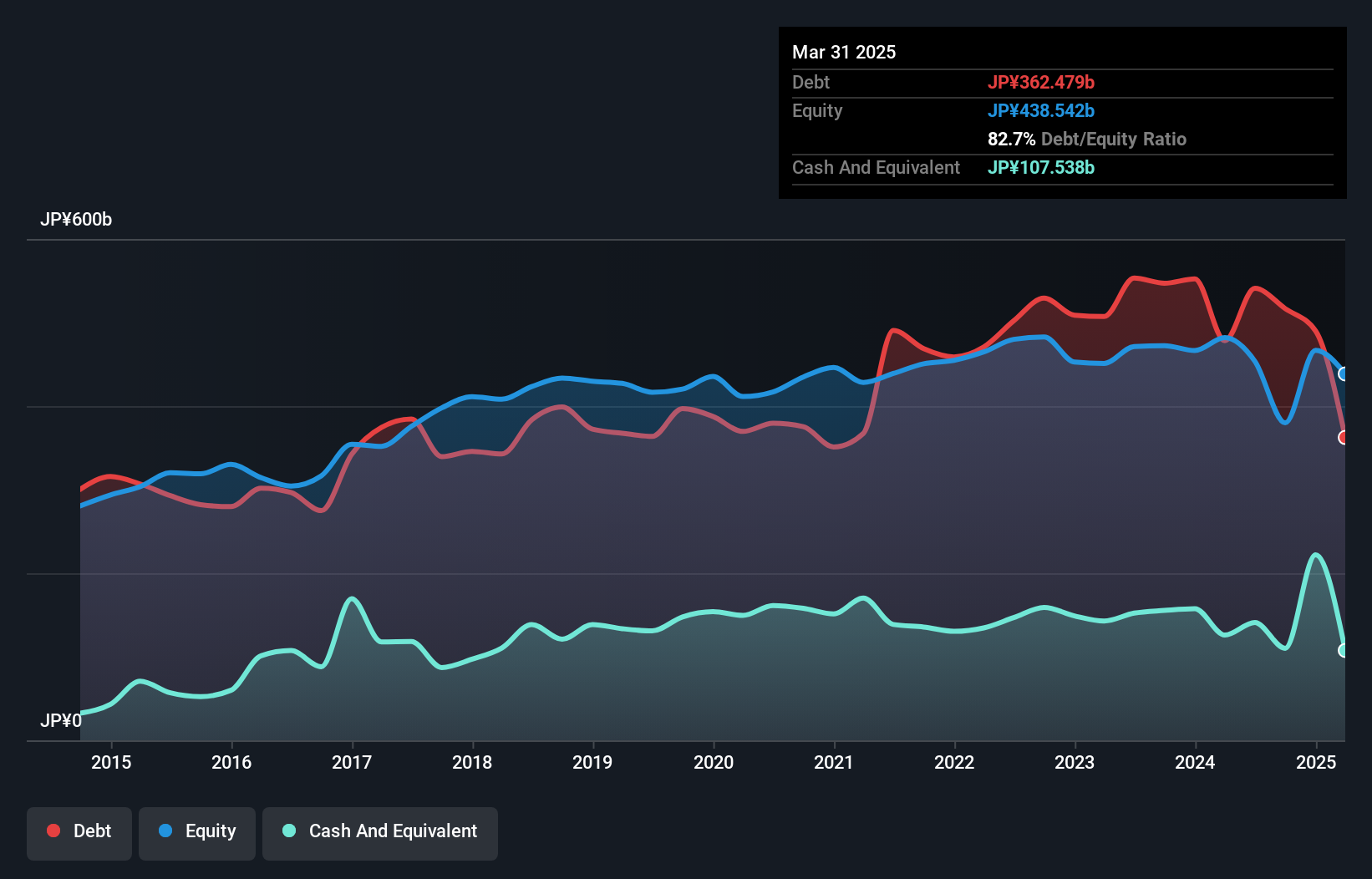 debt-equity-history-analysis