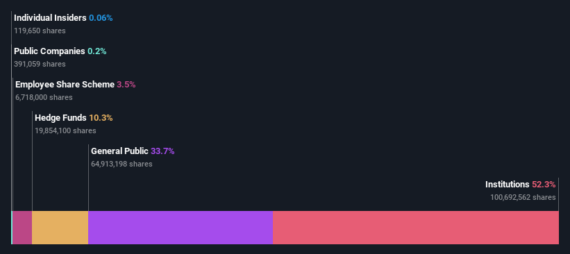 ownership-breakdown
