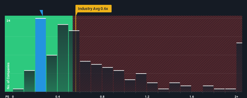 ps-multiple-vs-industry