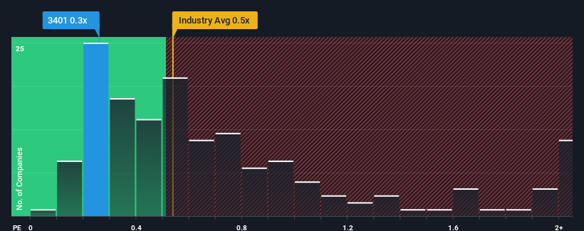 ps-multiple-vs-industry